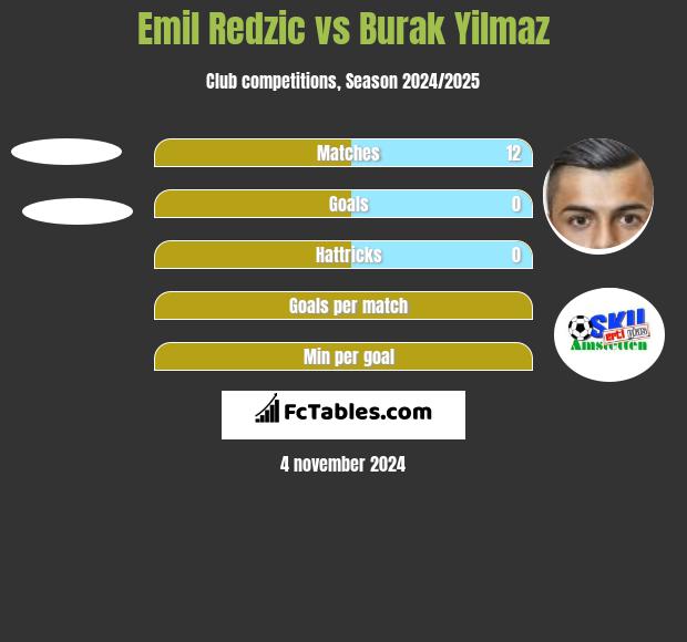 Emil Redzic vs Burak Yilmaz h2h player stats