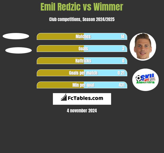 Emil Redzic vs Wimmer h2h player stats