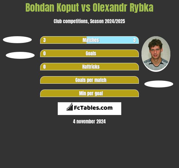 Bohdan Koput vs Olexandr Rybka h2h player stats