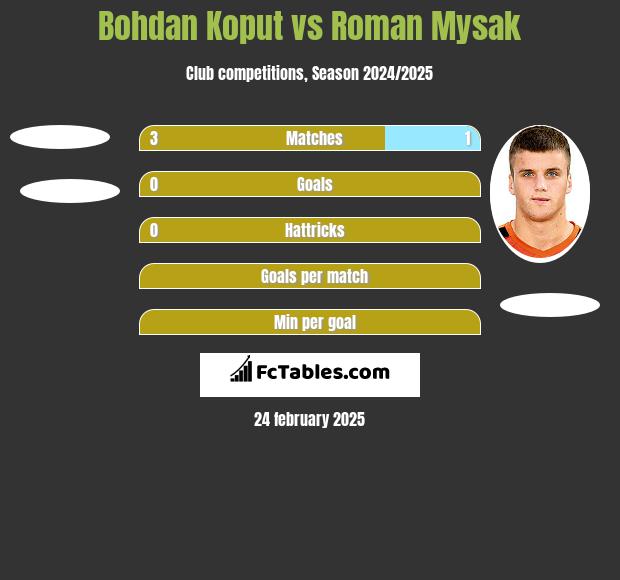 Bohdan Koput vs Roman Mysak h2h player stats