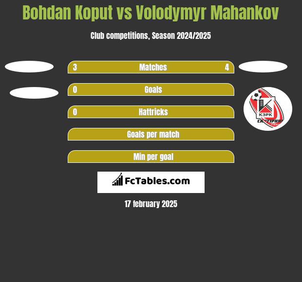 Bohdan Koput vs Volodymyr Mahankov h2h player stats