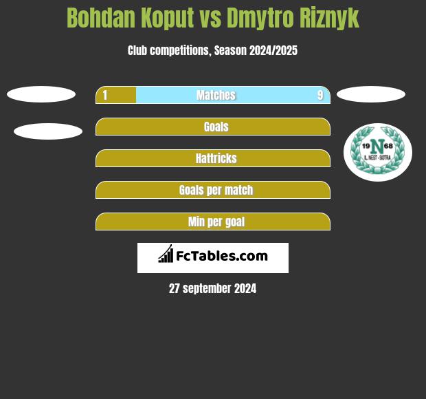 Bohdan Koput vs Dmytro Riznyk h2h player stats