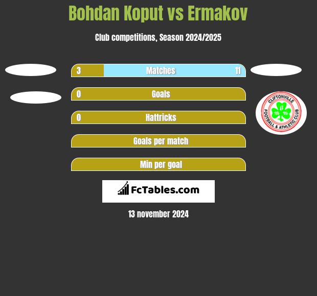 Bohdan Koput vs Ermakov h2h player stats