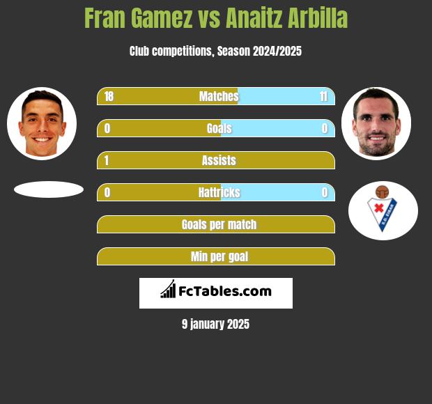 Fran Gamez vs Anaitz Arbilla h2h player stats