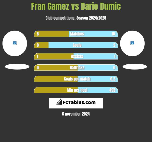 Fran Gamez vs Dario Dumic h2h player stats