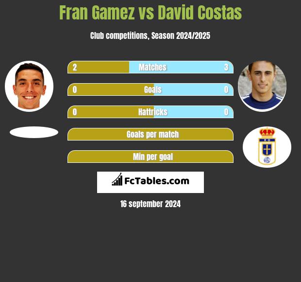 Fran Gamez vs David Costas h2h player stats