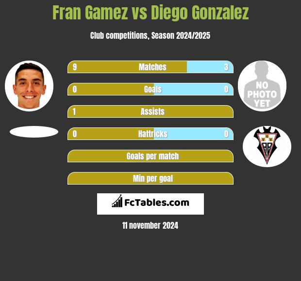 Fran Gamez vs Diego Gonzalez h2h player stats