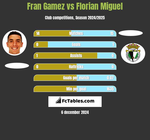 Fran Gamez vs Florian Miguel h2h player stats