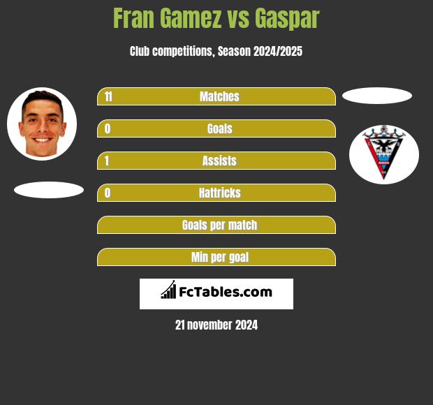 Fran Gamez vs Gaspar h2h player stats