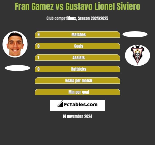 Fran Gamez vs Gustavo Lionel Siviero h2h player stats