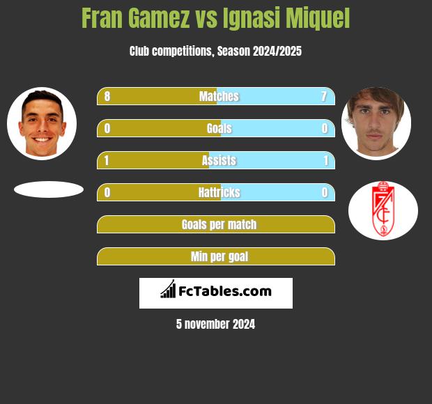 Fran Gamez vs Ignasi Miquel h2h player stats