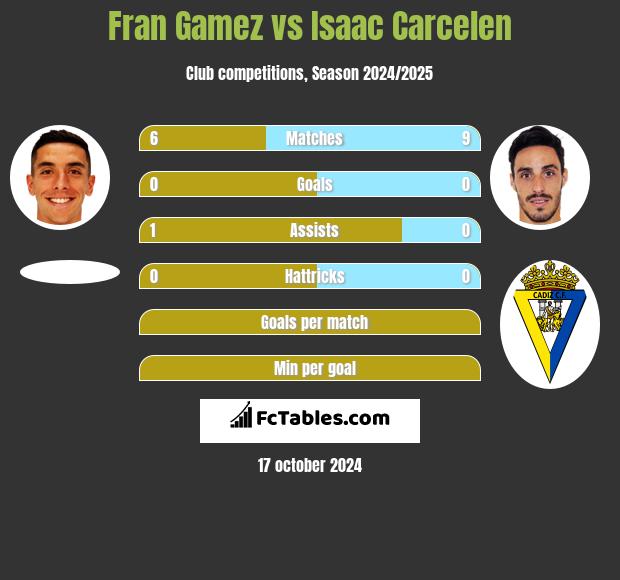 Fran Gamez vs Isaac Carcelen h2h player stats