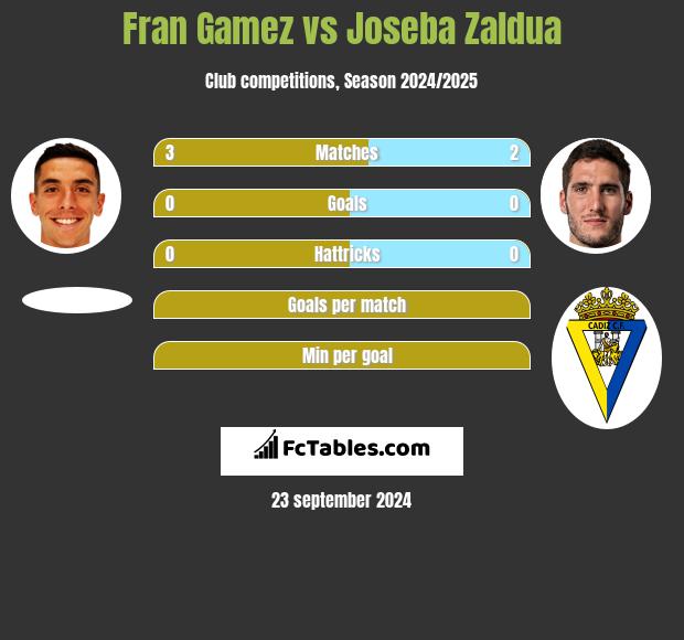 Fran Gamez vs Joseba Zaldua h2h player stats