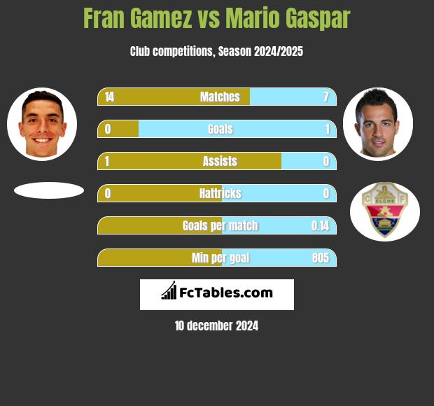 Fran Gamez vs Mario Gaspar h2h player stats