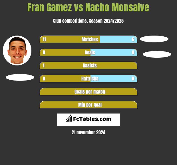 Fran Gamez vs Nacho Monsalve h2h player stats