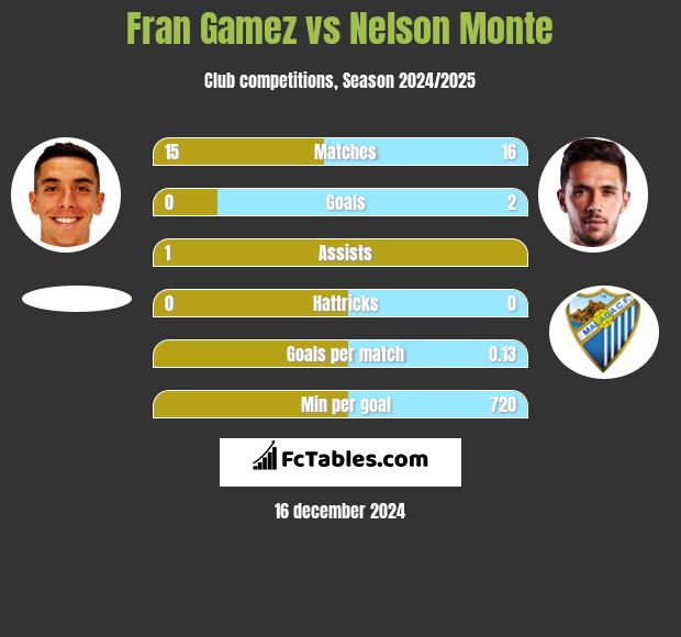 Fran Gamez vs Nelson Monte h2h player stats