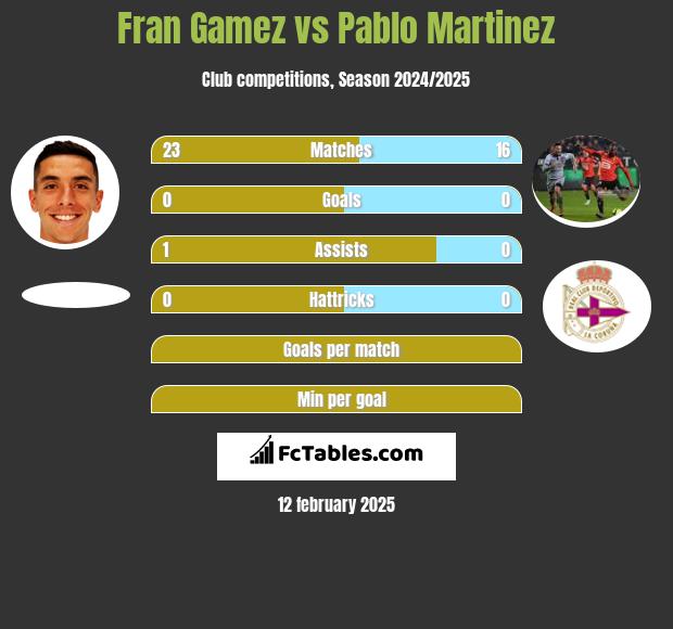 Fran Gamez vs Pablo Martinez h2h player stats