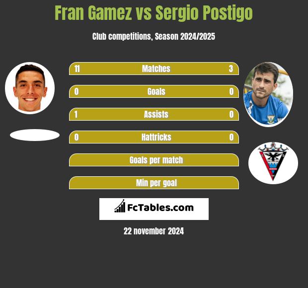 Fran Gamez vs Sergio Postigo h2h player stats