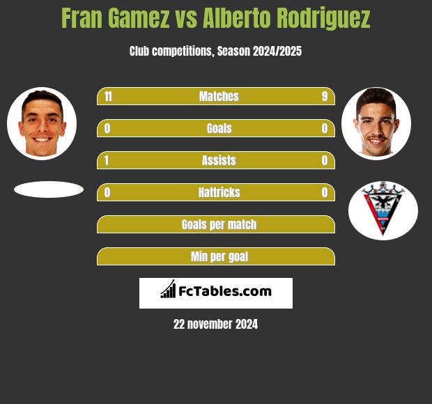 Fran Gamez vs Alberto Rodriguez h2h player stats