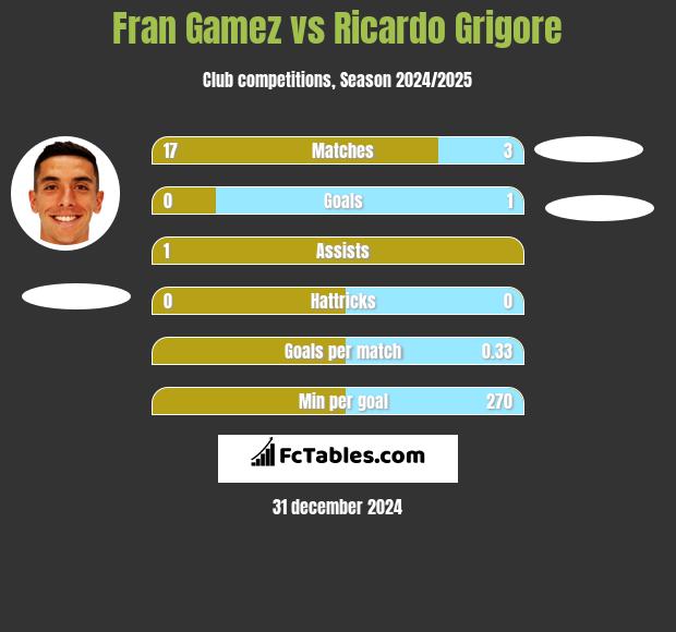 Fran Gamez vs Ricardo Grigore h2h player stats