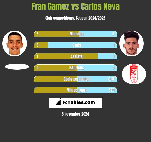 Fran Gamez vs Carlos Neva h2h player stats