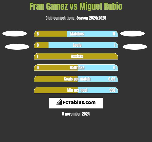 Fran Gamez vs Miguel Rubio h2h player stats