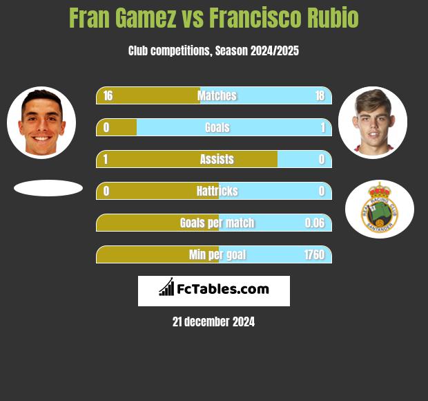 Fran Gamez vs Francisco Rubio h2h player stats