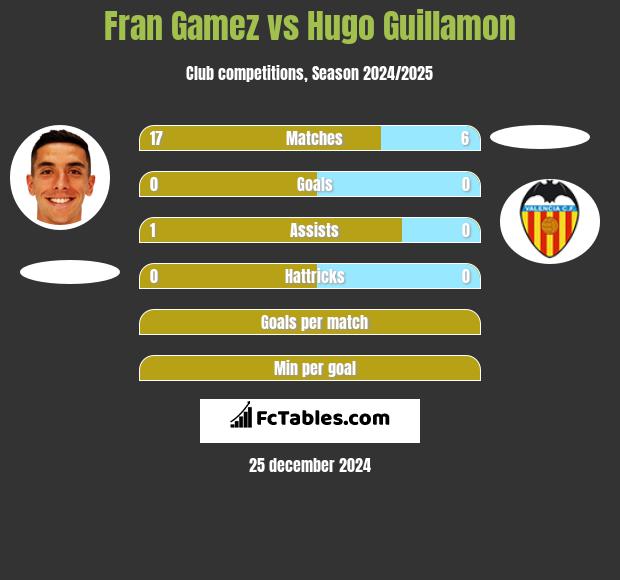 Fran Gamez vs Hugo Guillamon h2h player stats