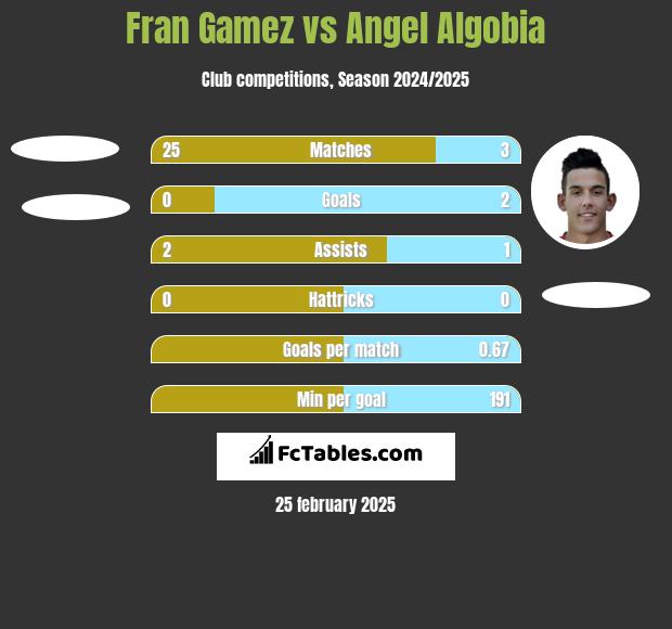 Fran Gamez vs Angel Algobia h2h player stats