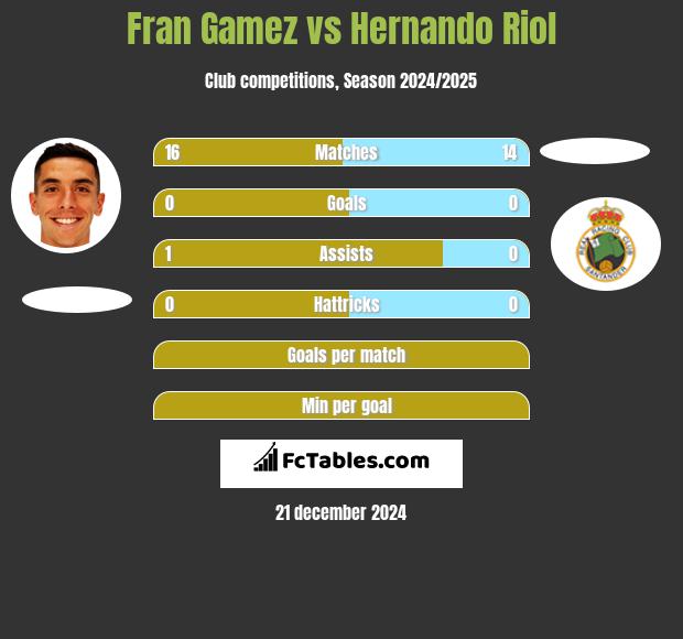 Fran Gamez vs Hernando Riol h2h player stats