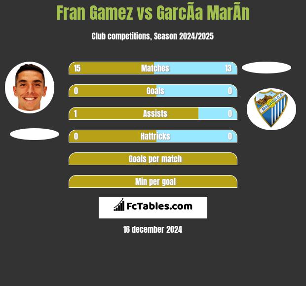 Fran Gamez vs GarcÃ­a MarÃ­n h2h player stats