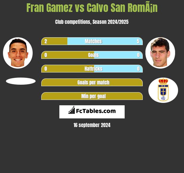 Fran Gamez vs Calvo San RomÃ¡n h2h player stats