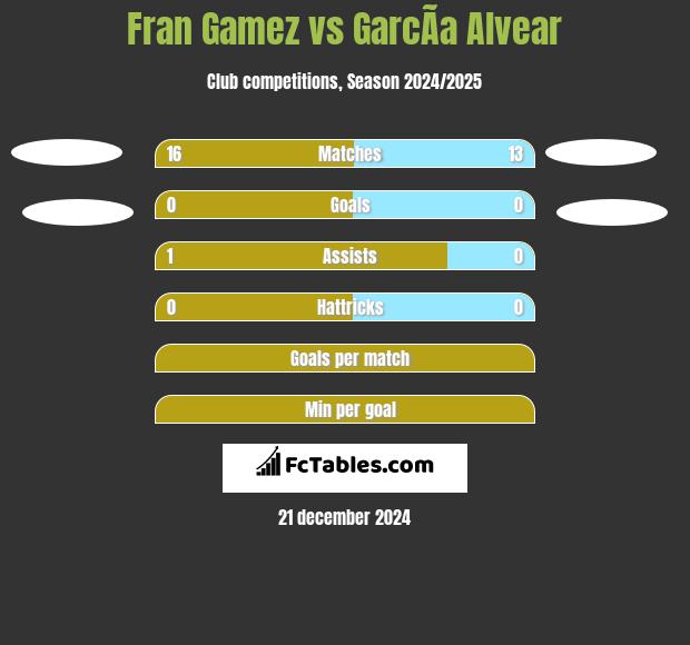 Fran Gamez vs GarcÃ­a Alvear h2h player stats