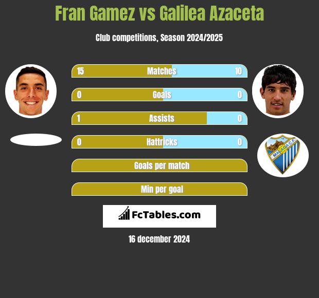 Fran Gamez vs Galilea Azaceta h2h player stats