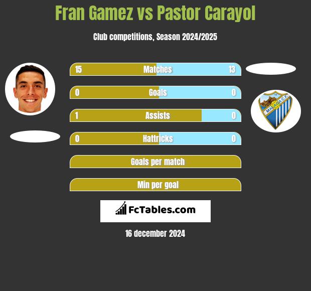 Fran Gamez vs Pastor Carayol h2h player stats