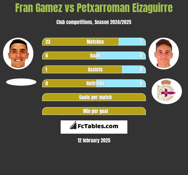 Fran Gamez vs Petxarroman Eizaguirre h2h player stats