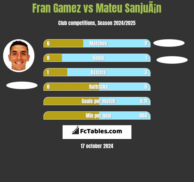 Fran Gamez vs Mateu SanjuÃ¡n h2h player stats