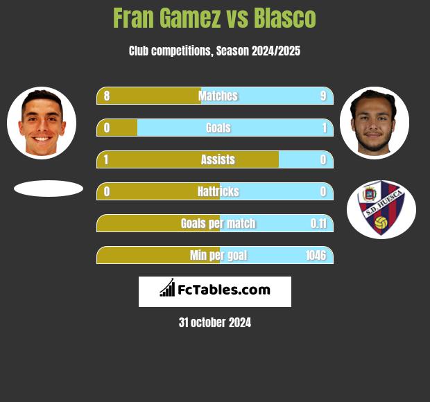 Fran Gamez vs Blasco h2h player stats