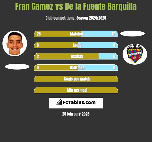 Fran Gamez vs De la Fuente Barquilla h2h player stats