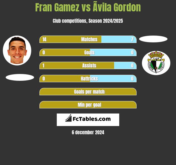 Fran Gamez vs Ãvila Gordon h2h player stats