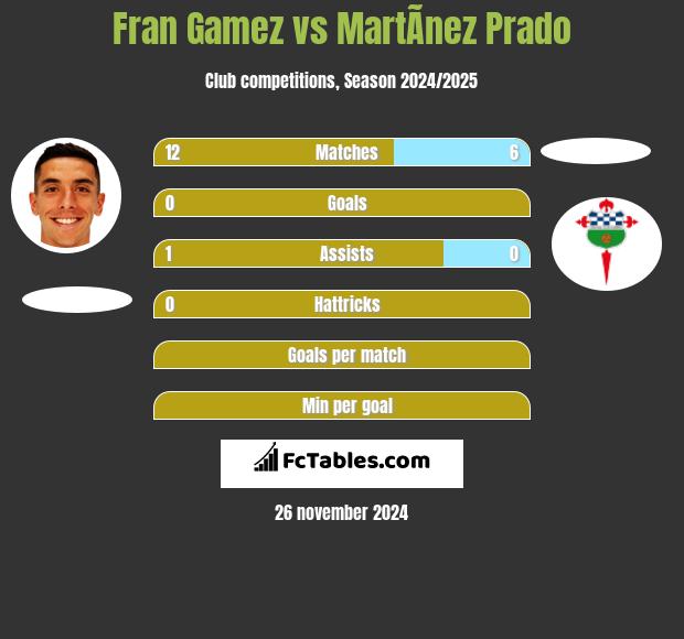 Fran Gamez vs MartÃ­nez Prado h2h player stats