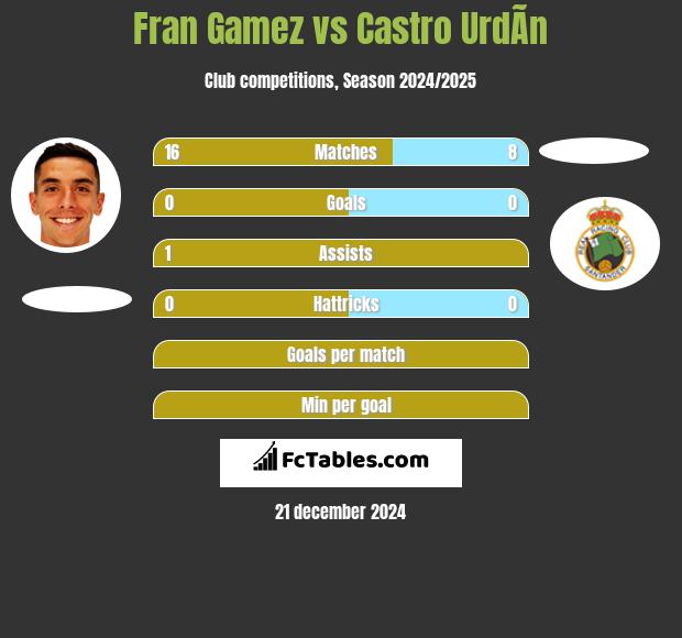 Fran Gamez vs Castro UrdÃ­n h2h player stats