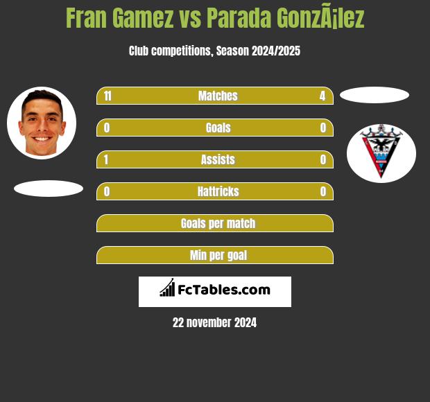 Fran Gamez vs Parada GonzÃ¡lez h2h player stats