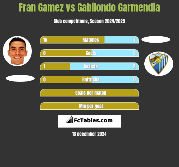 Fran Gamez vs Gabilondo Garmendia h2h player stats