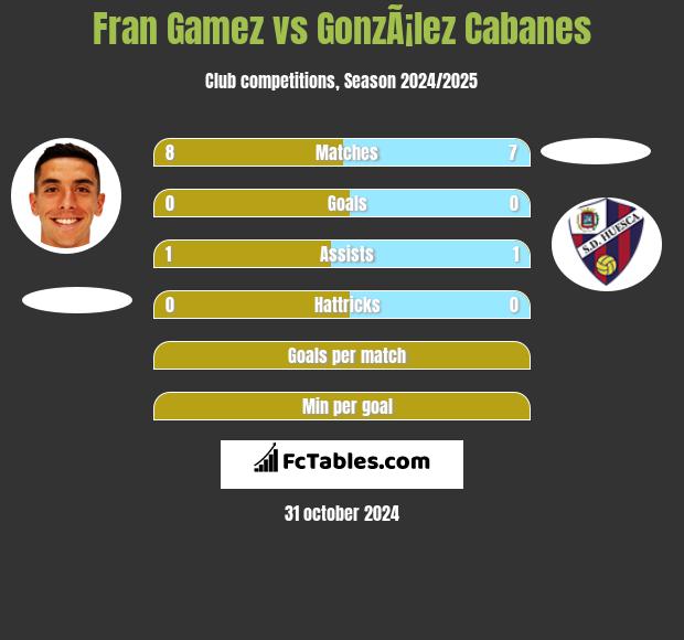 Fran Gamez vs GonzÃ¡lez Cabanes h2h player stats