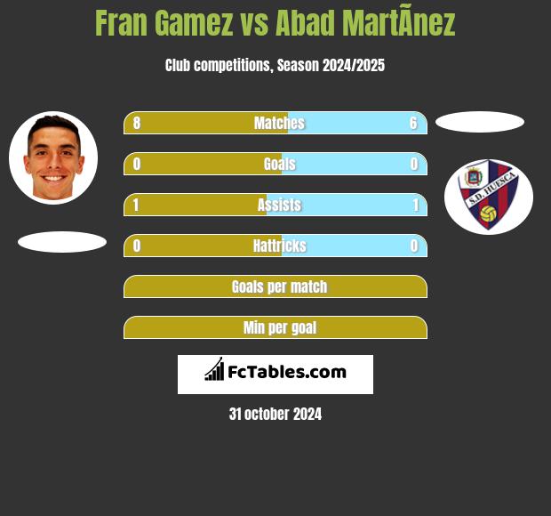 Fran Gamez vs Abad MartÃ­nez h2h player stats