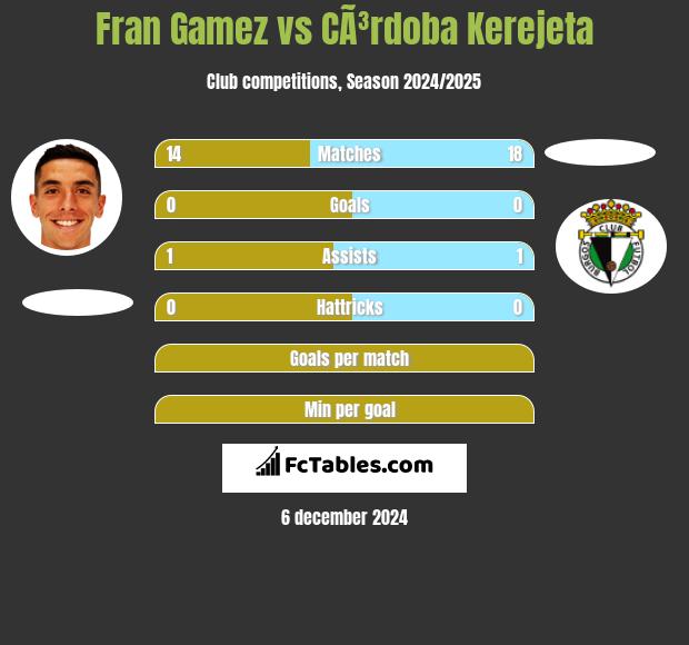 Fran Gamez vs CÃ³rdoba Kerejeta h2h player stats