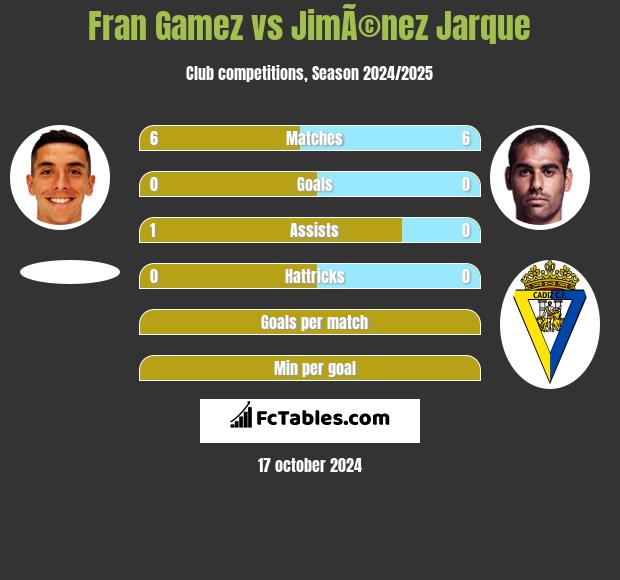 Fran Gamez vs JimÃ©nez Jarque h2h player stats