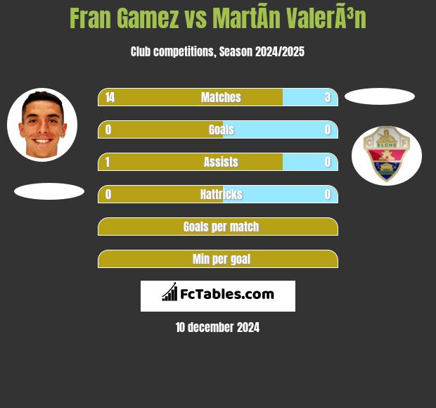 Fran Gamez vs MartÃ­n ValerÃ³n h2h player stats