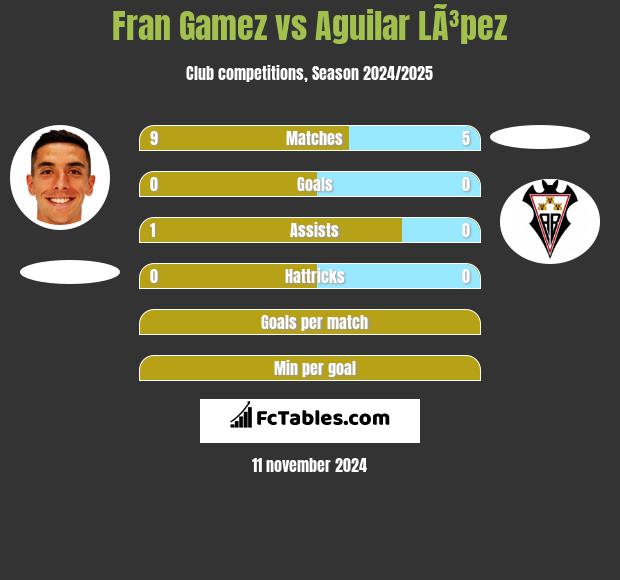 Fran Gamez vs Aguilar LÃ³pez h2h player stats